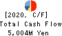 DAIICHI JITSUGYO CO.,LTD. Cash Flow Statement 2020年3月期