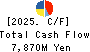 Kintetsu Department Store CO.,Ltd. Cash Flow Statement 2025年Feb期 Kintetsu Department Store CO.,Ltd. Cash Flow Statement 2025年2月期