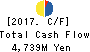 CHUO GYORUI Co., Ltd. Cash Flow Statement 2017年3月期