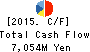 INABA DENKI SANGYO CO.,LTD. Cash Flow Statement 2015年Mar期 INABA DENKI SANGYO CO.,LTD. Cash Flow Statement 2015年3月期