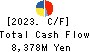 UCHIDA YOKO CO.,LTD. Cash Flow Statement 2023年Jul期 UCHIDA YOKO CO.,LTD. Cash Flow Statement 2023年7月期