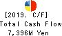 OKUWA CO., LTD. Cash Flow Statement 2019年Feb期 OKUWA CO., LTD. Cash Flow Statement 2019年2月期