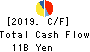 cocokara fine Inc. Cash Flow Statement 2019年3月期