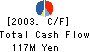 Maruyama Kogyo Co.,Ltd. Cash Flow Statement 2003年3月期