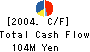 Maruyama Kogyo Co.,Ltd. Cash Flow Statement 2004年3月期