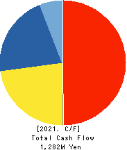 TOSHIN HOLDINGS CO.,LTD Cash Flow Statement 2021年4月期