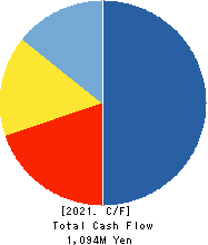 JSS CORPORATION Cash Flow Statement 2021年Mar期 JSS CORPORATION Cash Flow Statement 2021年3月期