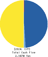 INEST,Inc. Cash Flow Statement 2024年Mar期 INEST,Inc. Cash Flow Statement 2024年3月期