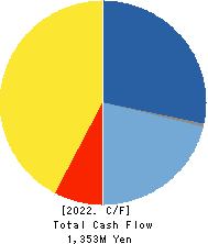 TOSHIN HOLDINGS CO.,LTD Cash Flow Statement 2022年4月期