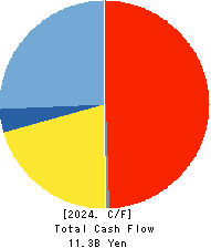 ZERO CO.,LTD. Cash Flow Statement 2024年Jun期 ZERO CO.,LTD. Cash Flow Statement 2024年6月期