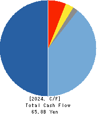 KADOKAWA CORPORATION Cash Flow Statement 2024年3月期