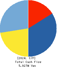 MEDIUS HOLDINGS Co.,Ltd. Cash Flow Statement 2024年Jun期 MEDIUS HOLDINGS Co.,Ltd. Cash Flow Statement 2024年6月期