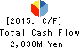 ASHIMORI INDUSTRY CO.,LTD. Cash Flow Statement 2015年Mar期 ASHIMORI INDUSTRY CO.,LTD. Cash Flow Statement 2015年3月期