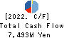 CHUBU SHIRYO CO.,LTD. Cash Flow Statement 2022年3月期