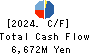 SBI ARUHI Corporation Cash Flow Statement 2024年Mar期 SBI ARUHI Corporation Cash Flow Statement 2024年3月期