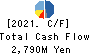 Sansei Technologies, Inc. Cash Flow Statement 2021年Mar期 Sansei Technologies, Inc. Cash Flow Statement 2021年3月期