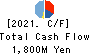 ZETT CORPORATION Cash Flow Statement 2021年Mar期 ZETT CORPORATION Cash Flow Statement 2021年3月期