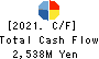 NISSIN SHOJI CO.,LTD. Cash Flow Statement 2021年Mar期 NISSIN SHOJI CO.,LTD. Cash Flow Statement 2021年3月期