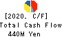 CHUGOKUKOGYO CO.,LTD. Cash Flow Statement 2020年3月期