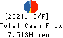 SATO SHOJI CORPORATION Cash Flow Statement 2021年Mar期 SATO SHOJI CORPORATION Cash Flow Statement 2021年3月期