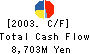 Matsumotokiyoshi Co.,Ltd. Cash Flow Statement 2003年3月期